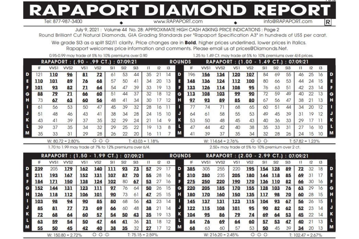 What is the Rapaport Price in diamond market?